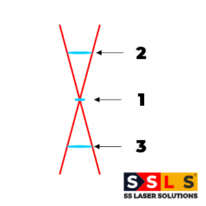 Focusing-point-levels-SSLS